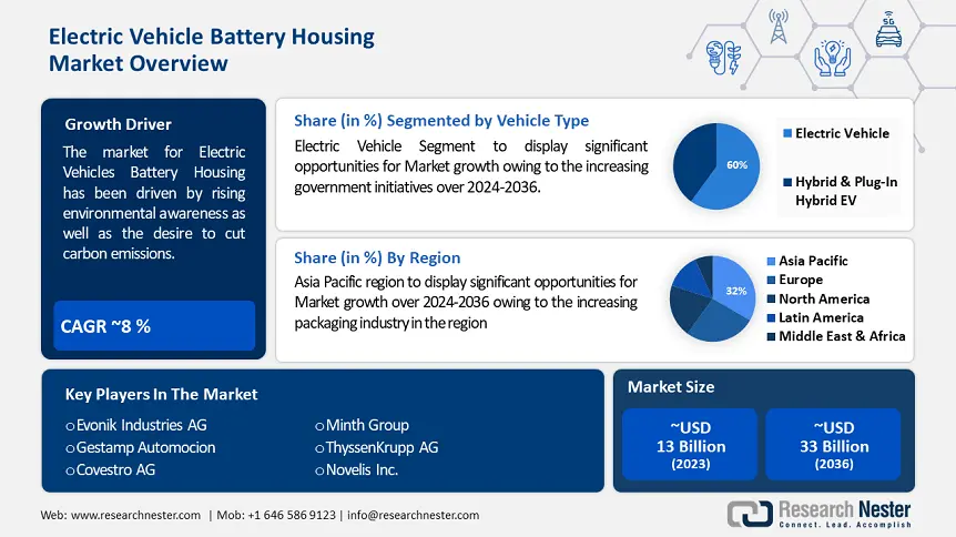 Electric Vehicle Battery Housing Market overview